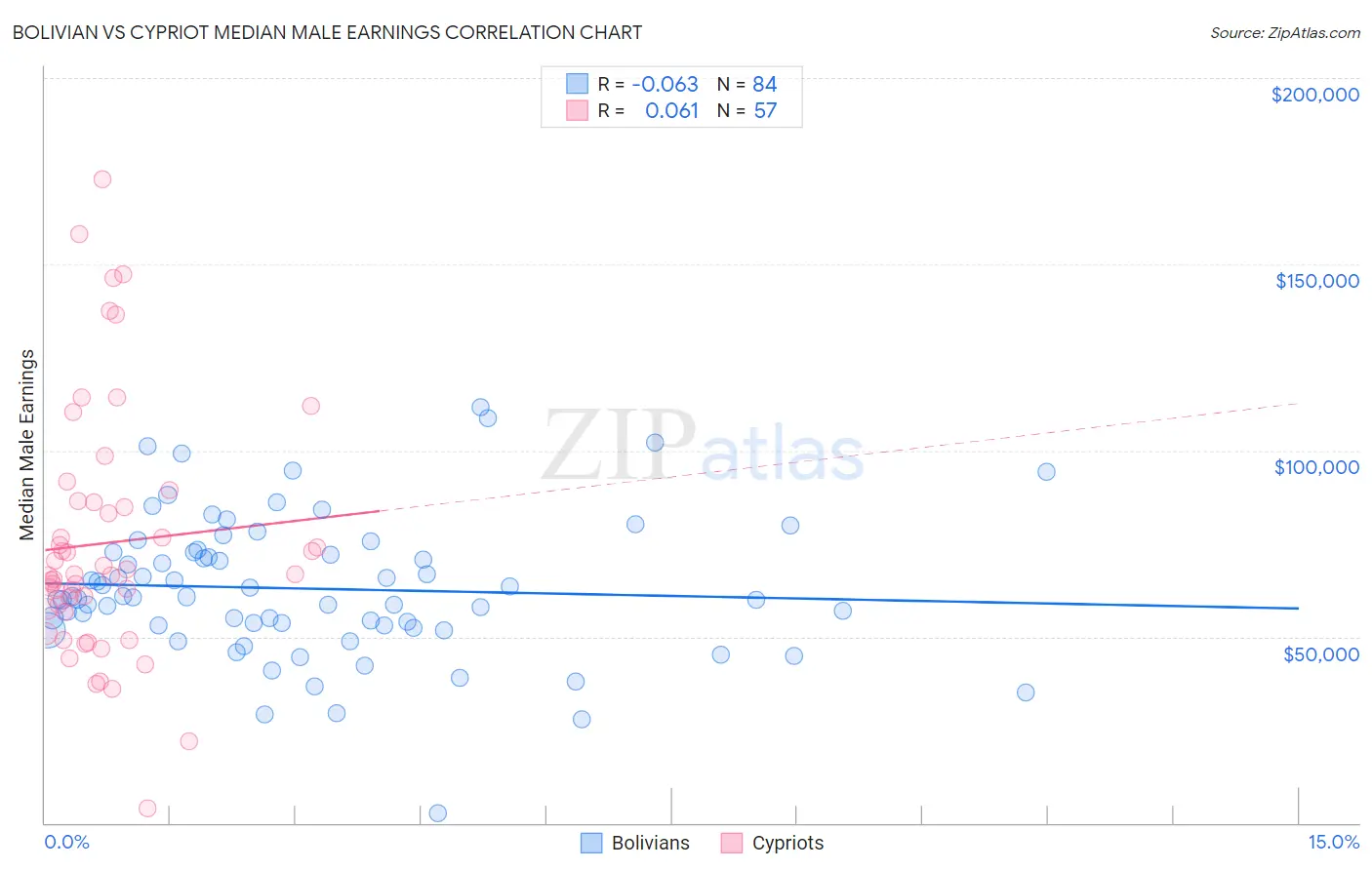 Bolivian vs Cypriot Median Male Earnings