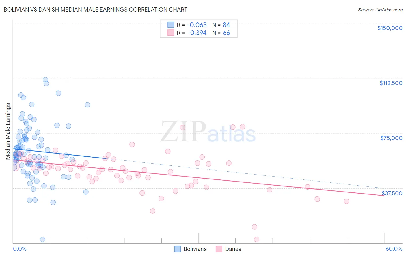 Bolivian vs Danish Median Male Earnings