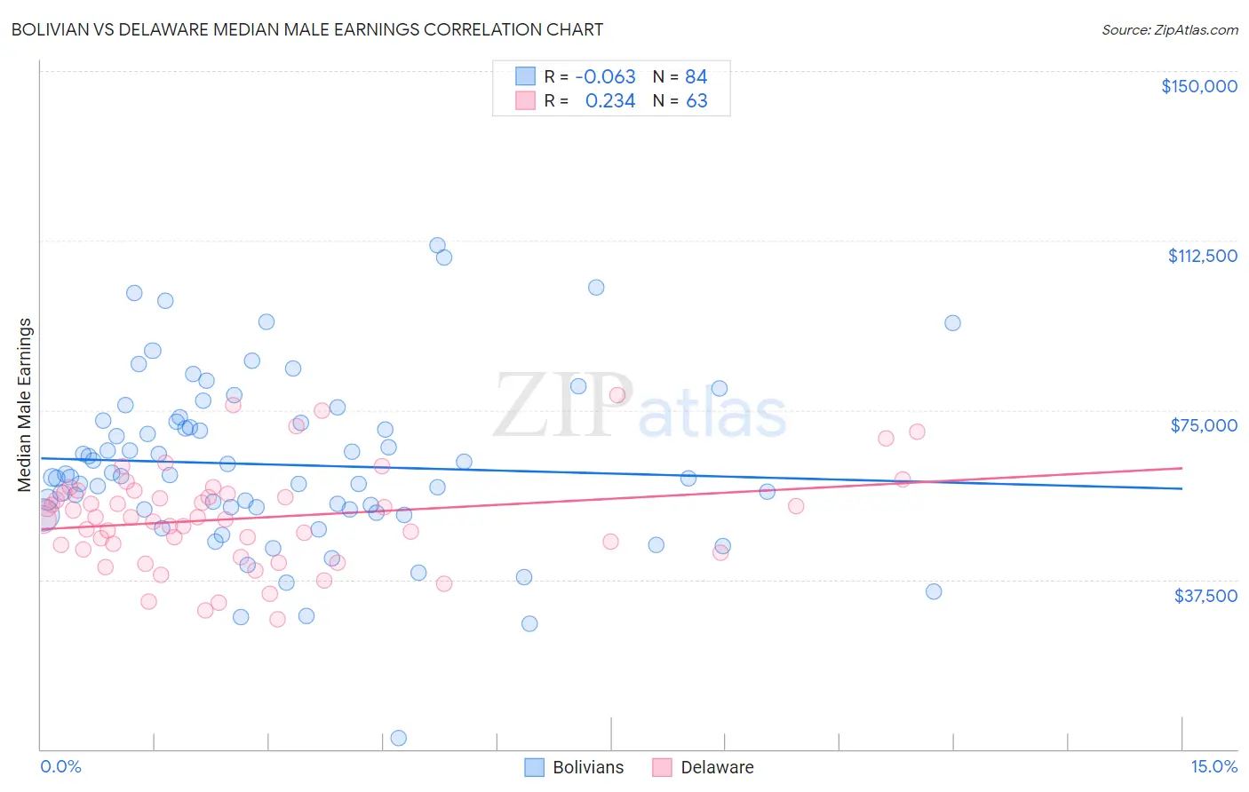 Bolivian vs Delaware Median Male Earnings