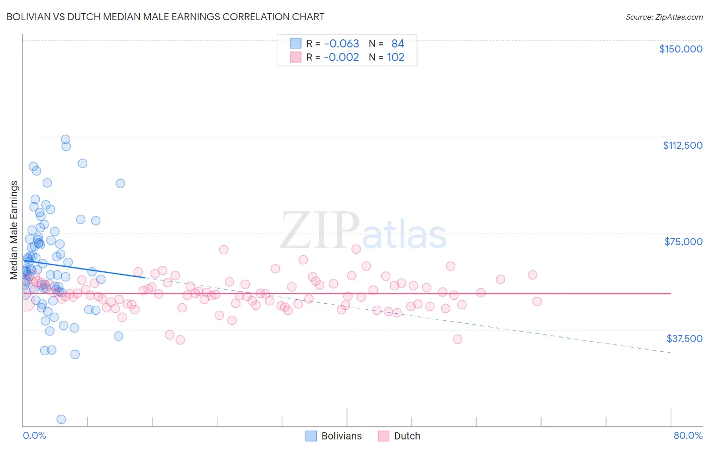Bolivian vs Dutch Median Male Earnings