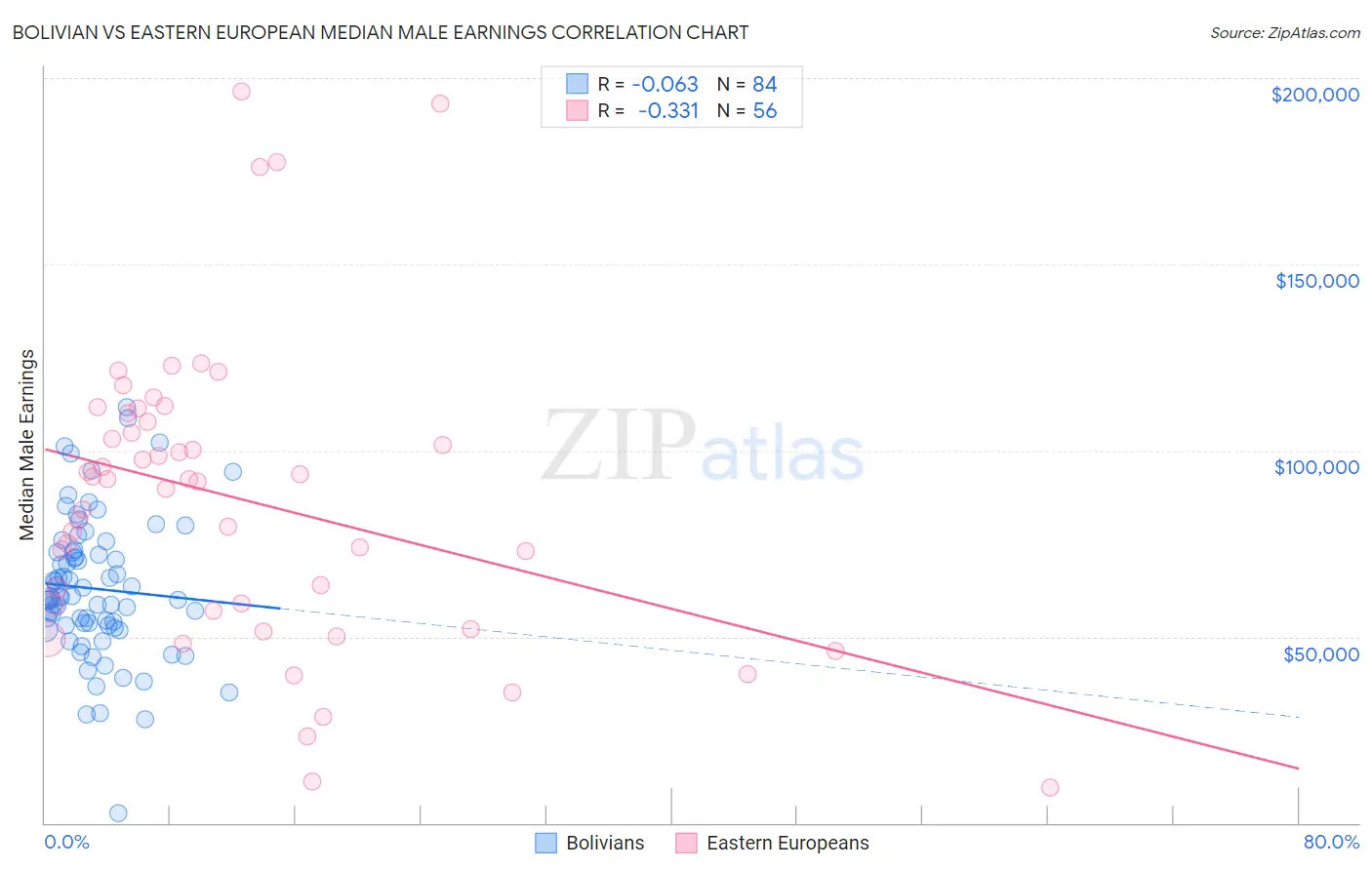 Bolivian vs Eastern European Median Male Earnings