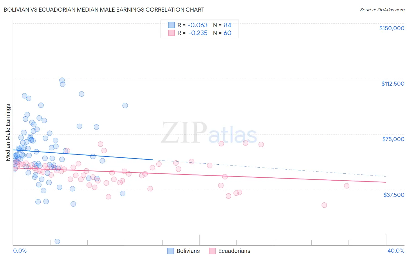 Bolivian vs Ecuadorian Median Male Earnings