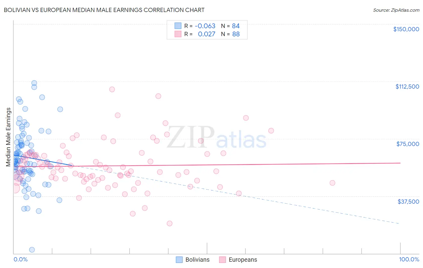Bolivian vs European Median Male Earnings