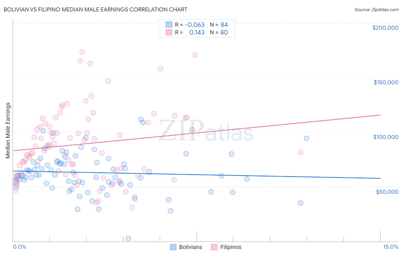 Bolivian vs Filipino Median Male Earnings