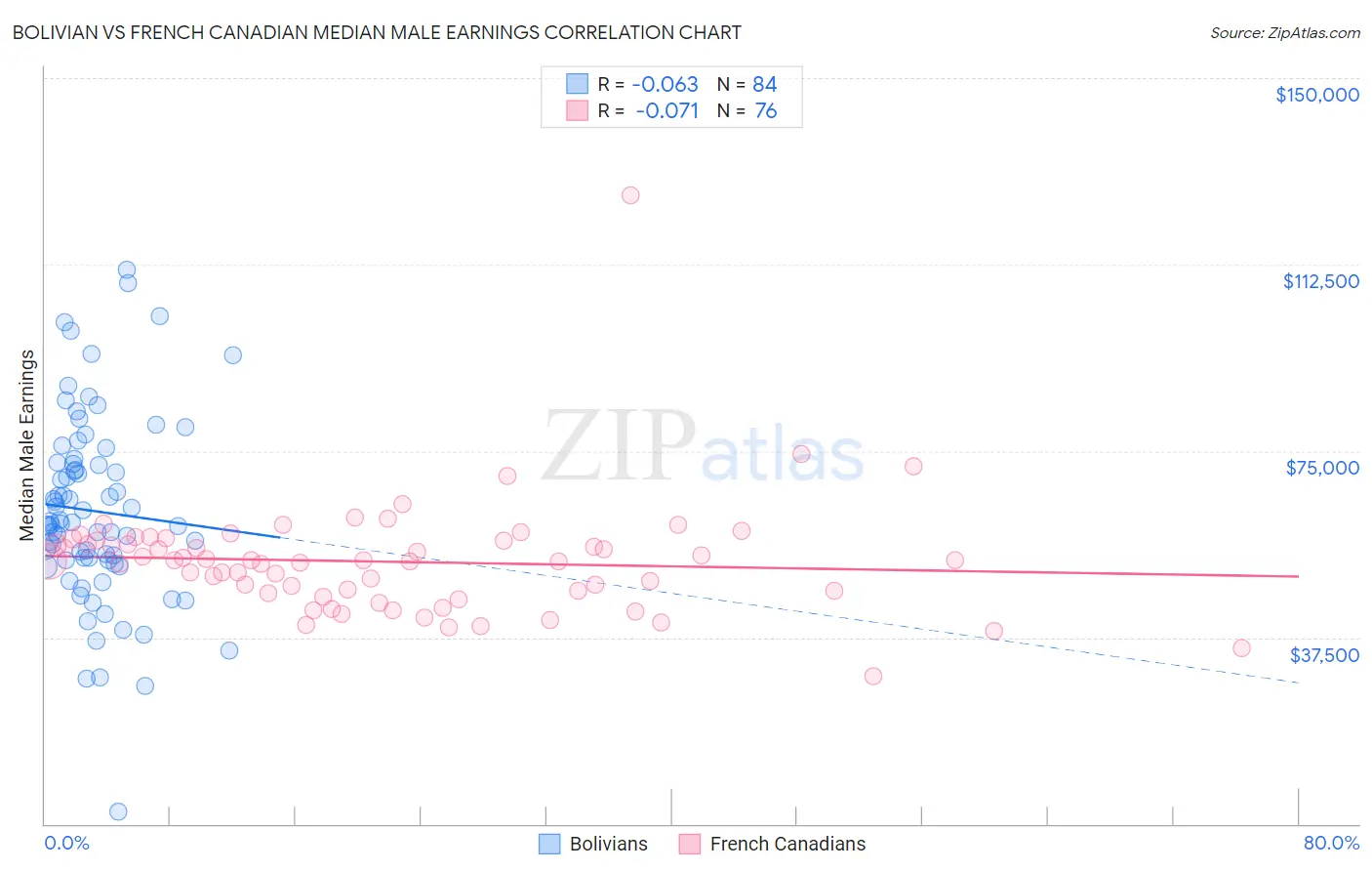 Bolivian vs French Canadian Median Male Earnings