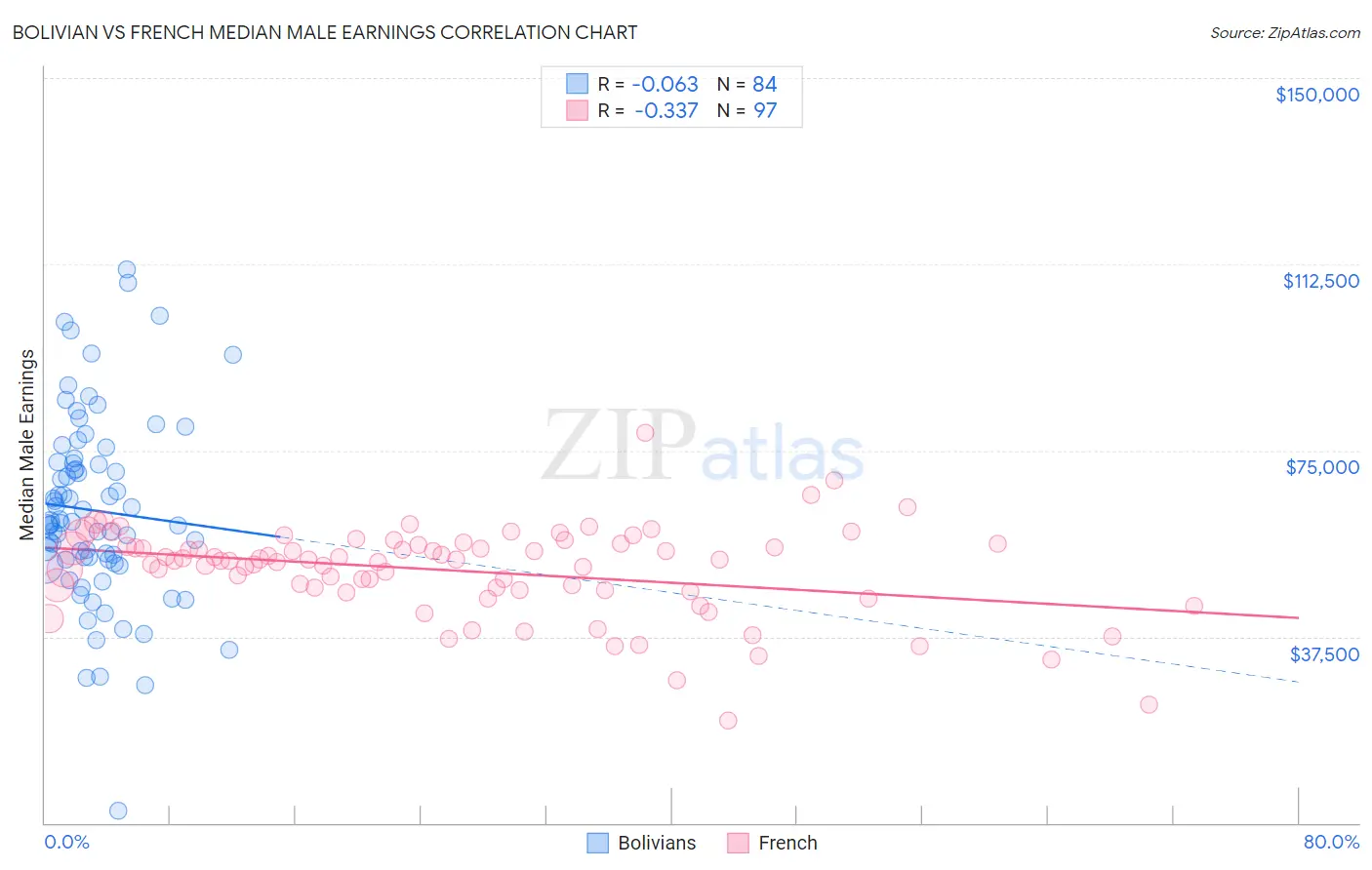 Bolivian vs French Median Male Earnings