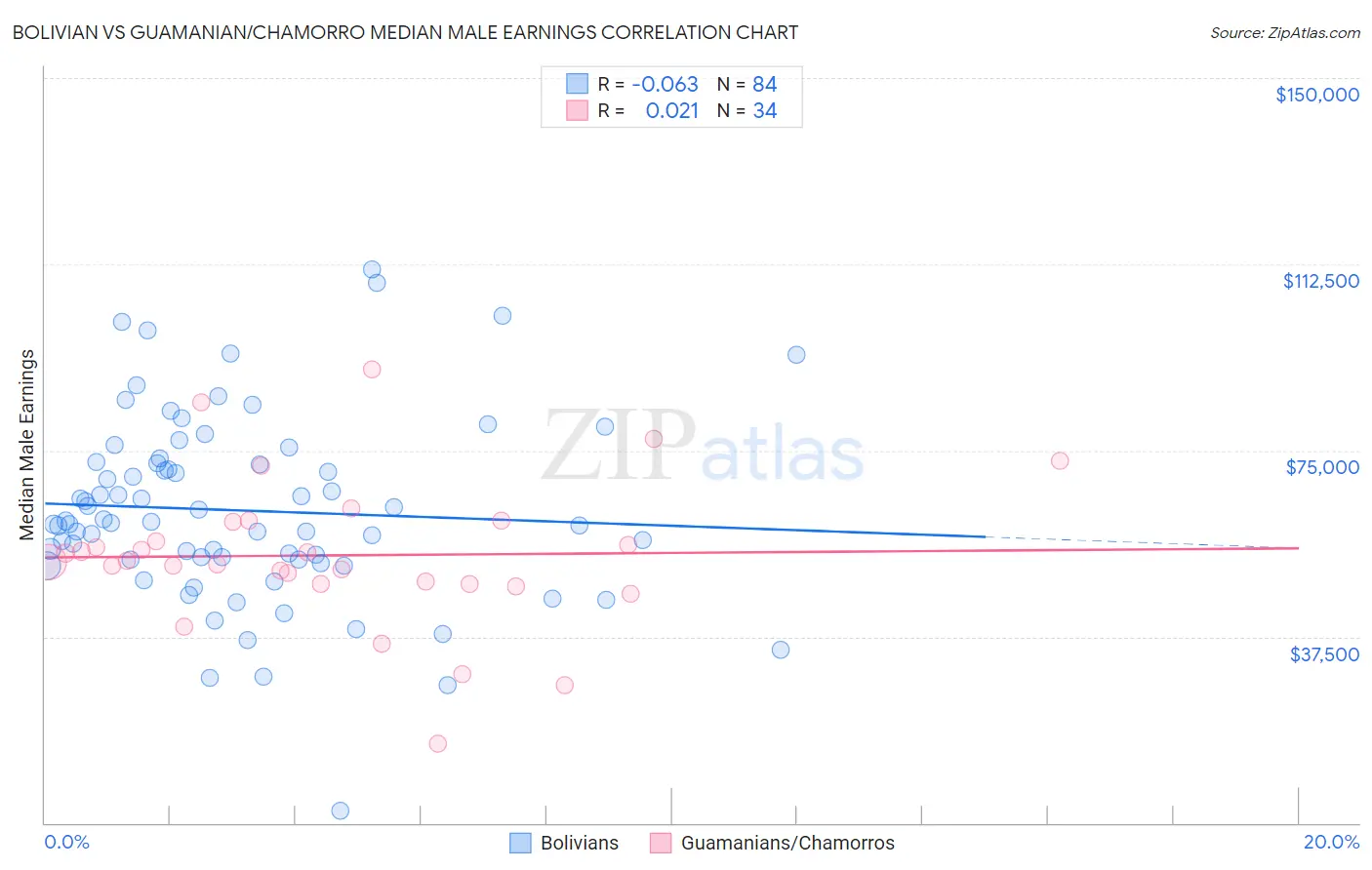 Bolivian vs Guamanian/Chamorro Median Male Earnings