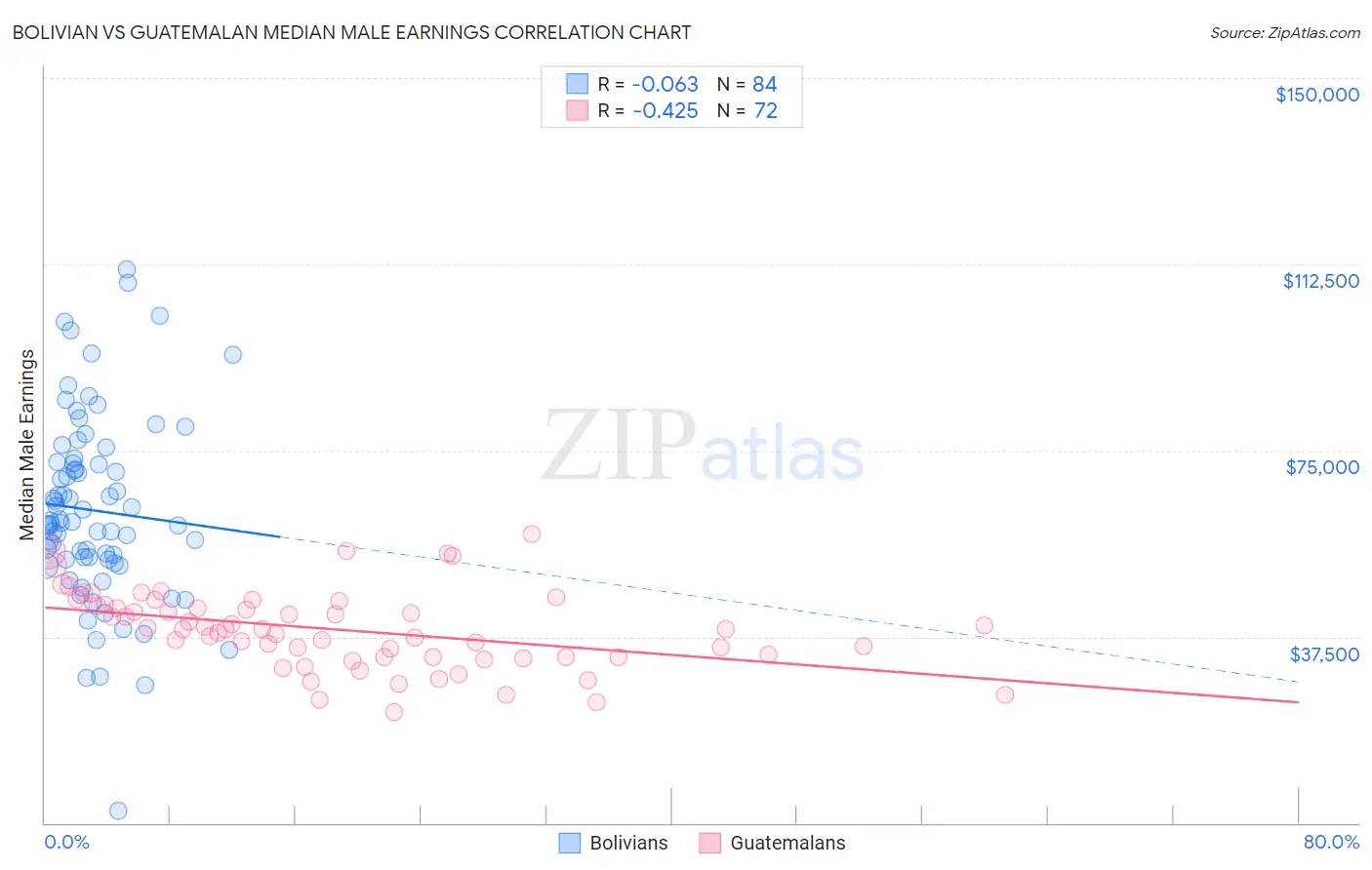 Bolivian vs Guatemalan Median Male Earnings