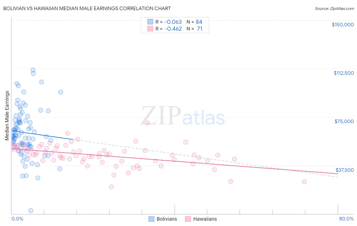 Bolivian vs Hawaiian Median Male Earnings