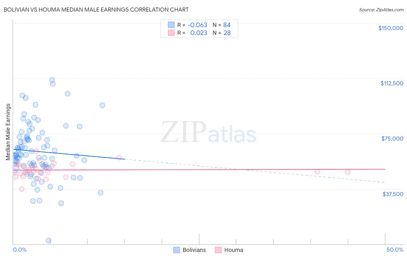 Bolivian vs Houma Median Male Earnings