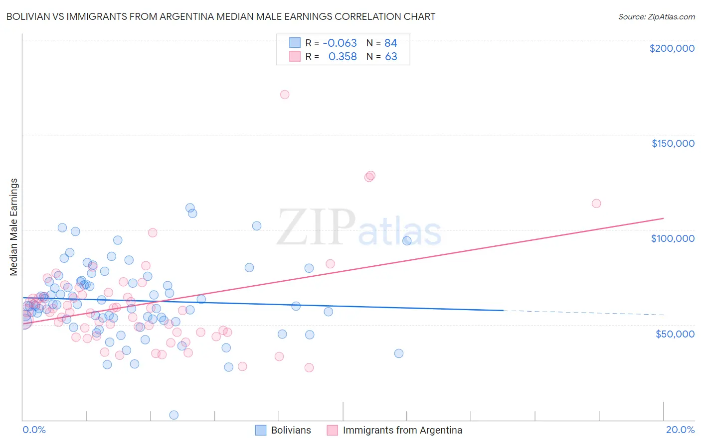 Bolivian vs Immigrants from Argentina Median Male Earnings