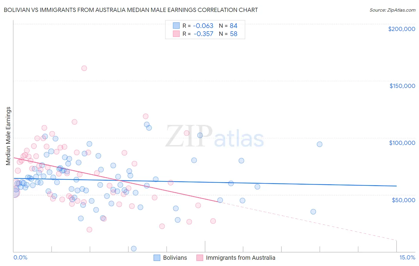 Bolivian vs Immigrants from Australia Median Male Earnings
