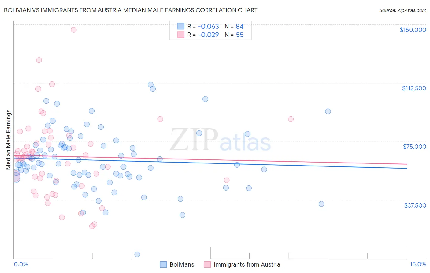 Bolivian vs Immigrants from Austria Median Male Earnings