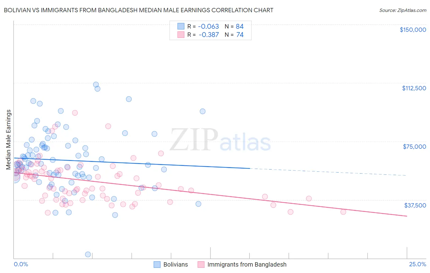 Bolivian vs Immigrants from Bangladesh Median Male Earnings