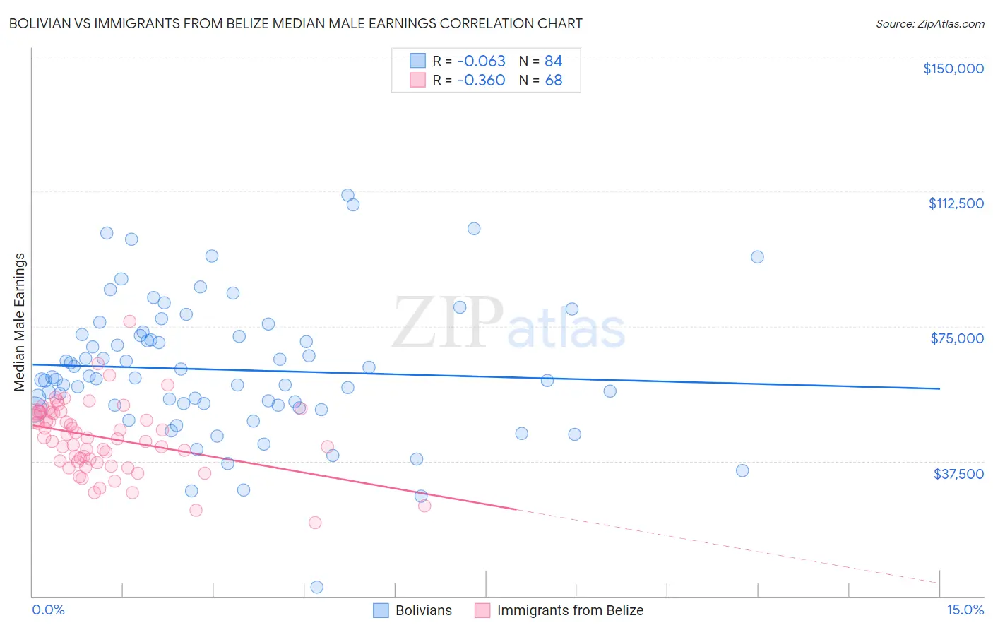 Bolivian vs Immigrants from Belize Median Male Earnings