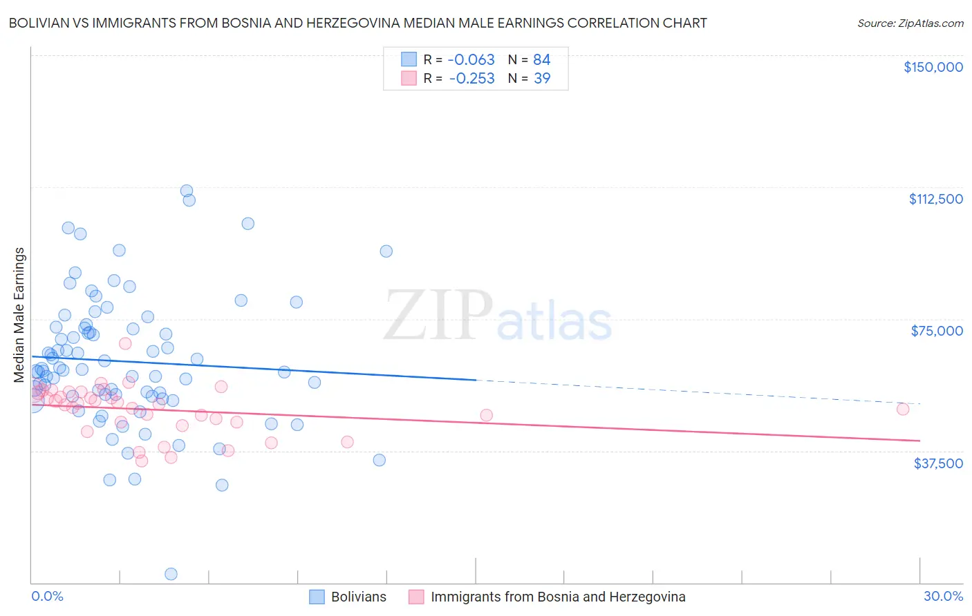 Bolivian vs Immigrants from Bosnia and Herzegovina Median Male Earnings