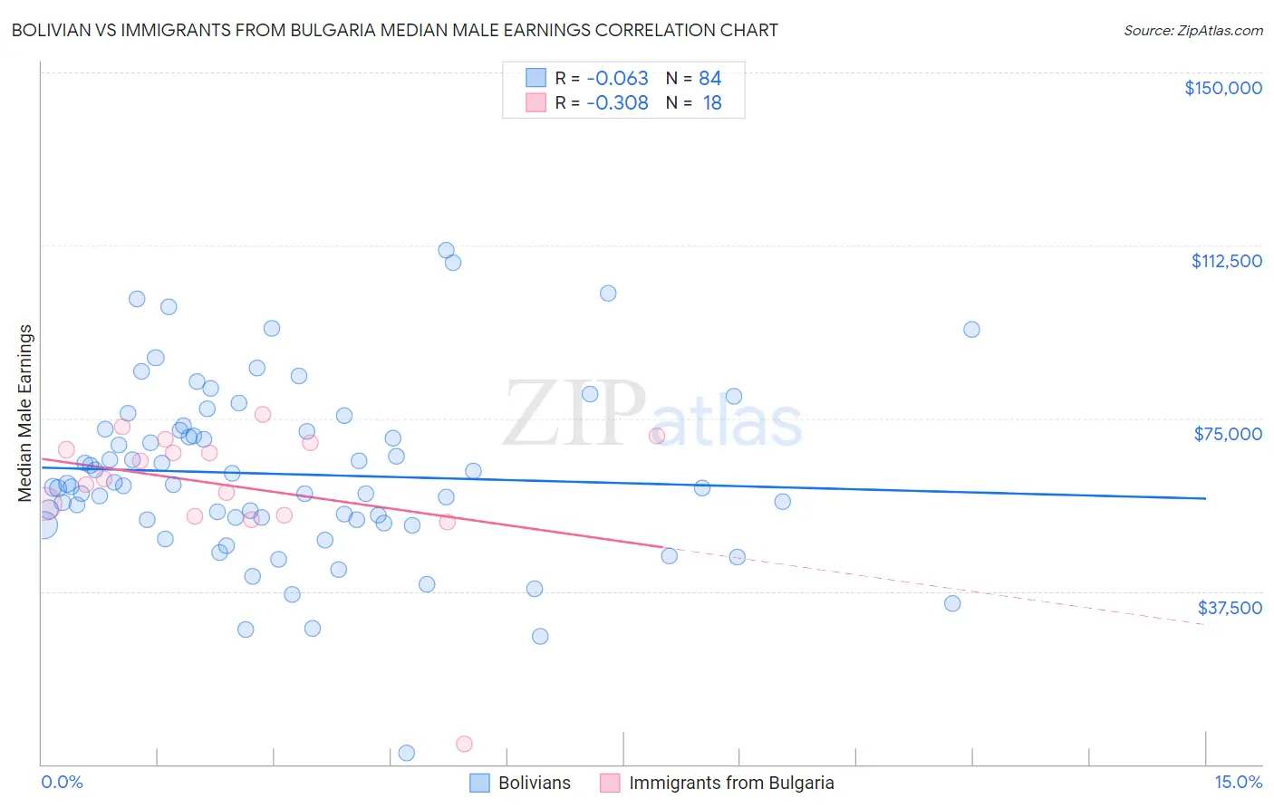 Bolivian vs Immigrants from Bulgaria Median Male Earnings