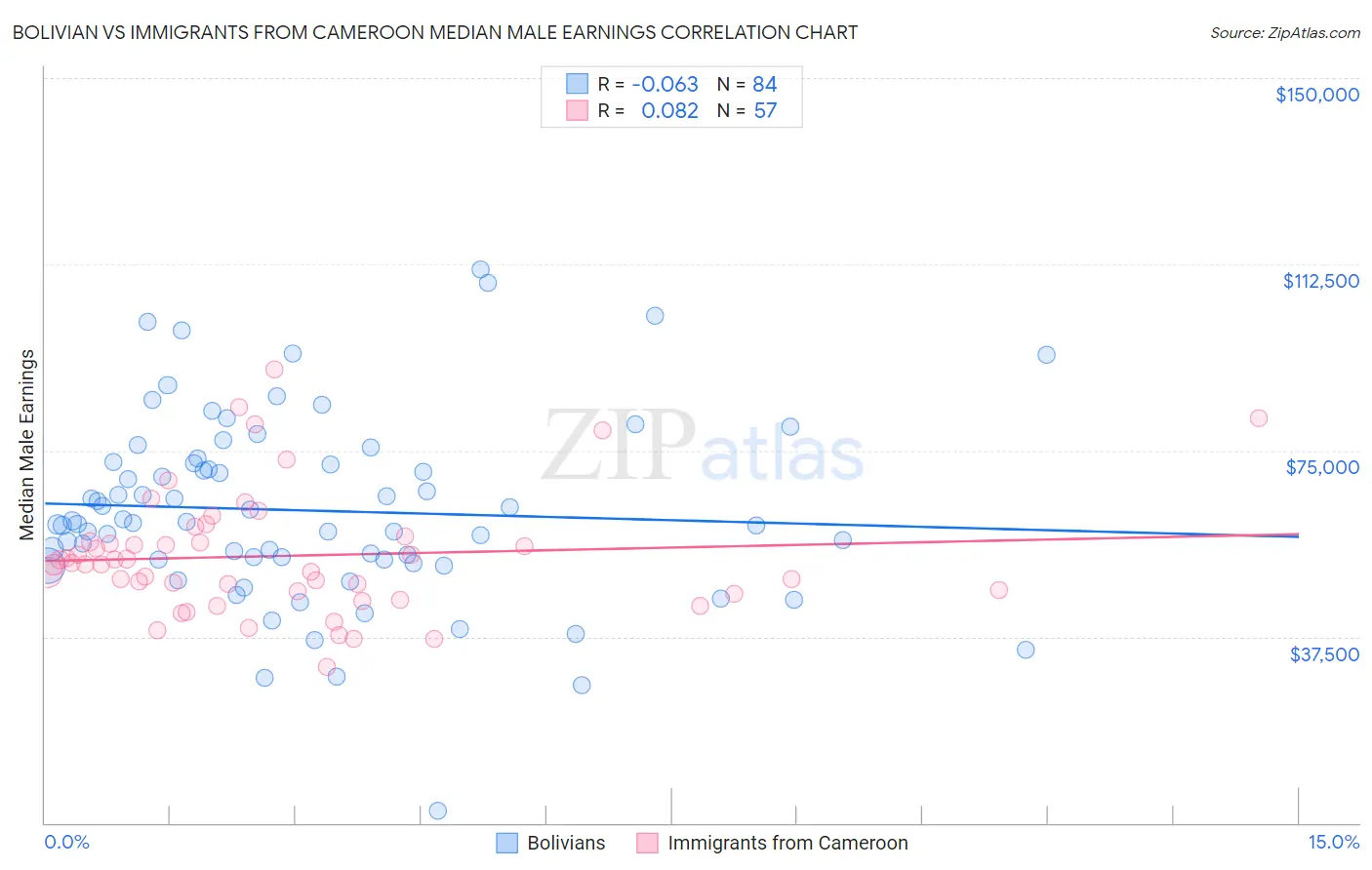 Bolivian vs Immigrants from Cameroon Median Male Earnings