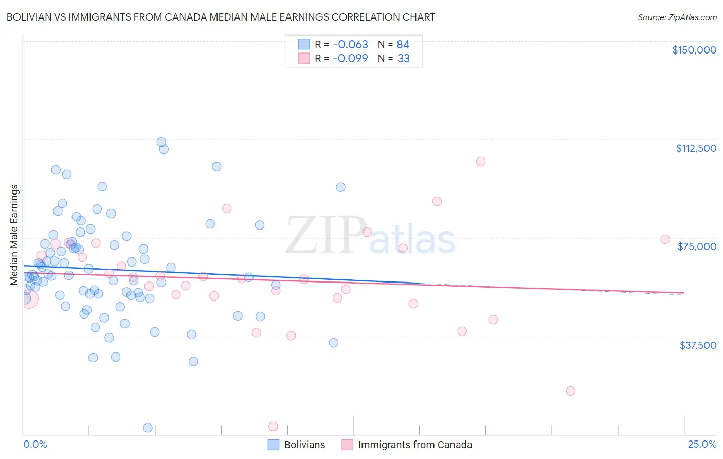 Bolivian vs Immigrants from Canada Median Male Earnings
