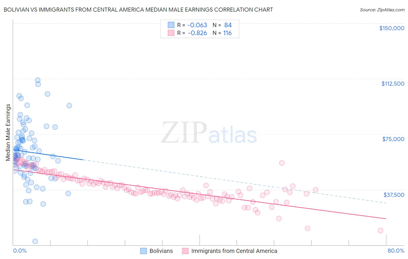 Bolivian vs Immigrants from Central America Median Male Earnings