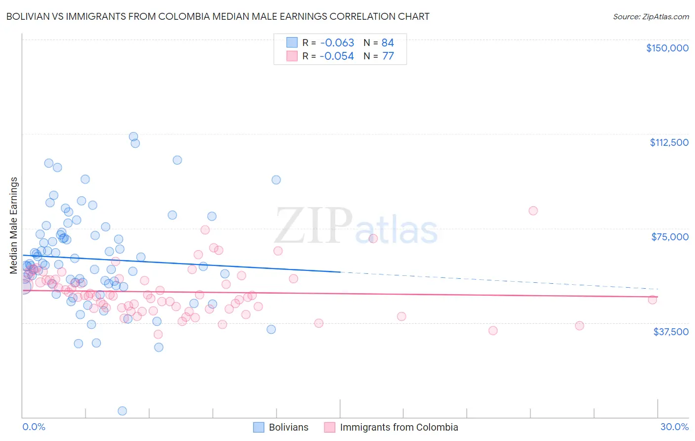 Bolivian vs Immigrants from Colombia Median Male Earnings