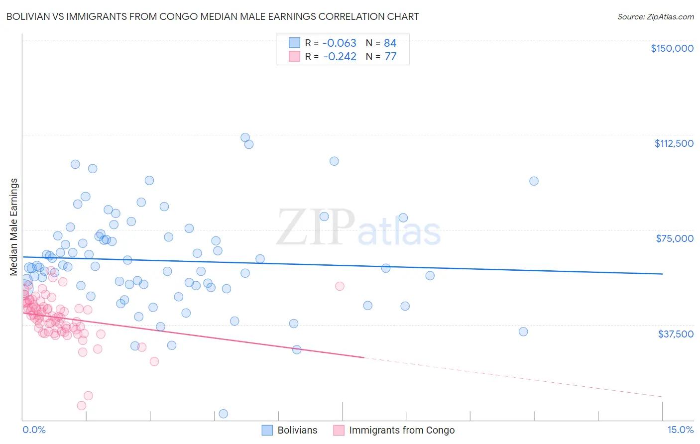 Bolivian vs Immigrants from Congo Median Male Earnings