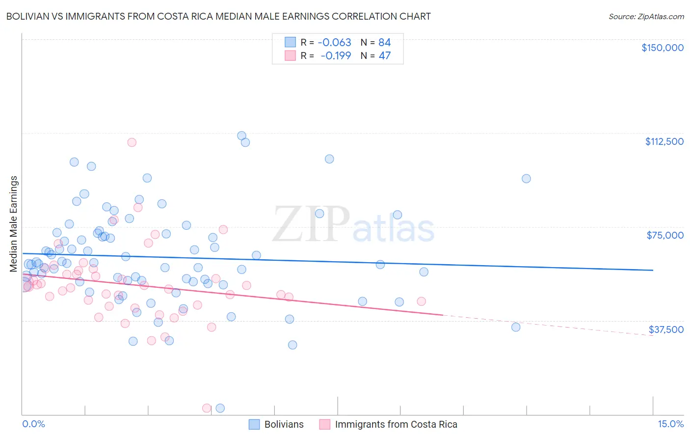 Bolivian vs Immigrants from Costa Rica Median Male Earnings