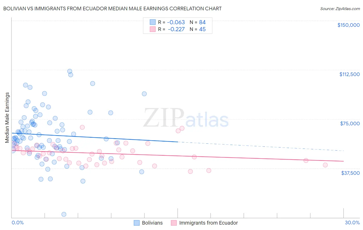 Bolivian vs Immigrants from Ecuador Median Male Earnings