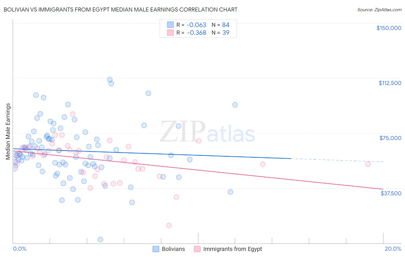 Bolivian vs Immigrants from Egypt Median Male Earnings