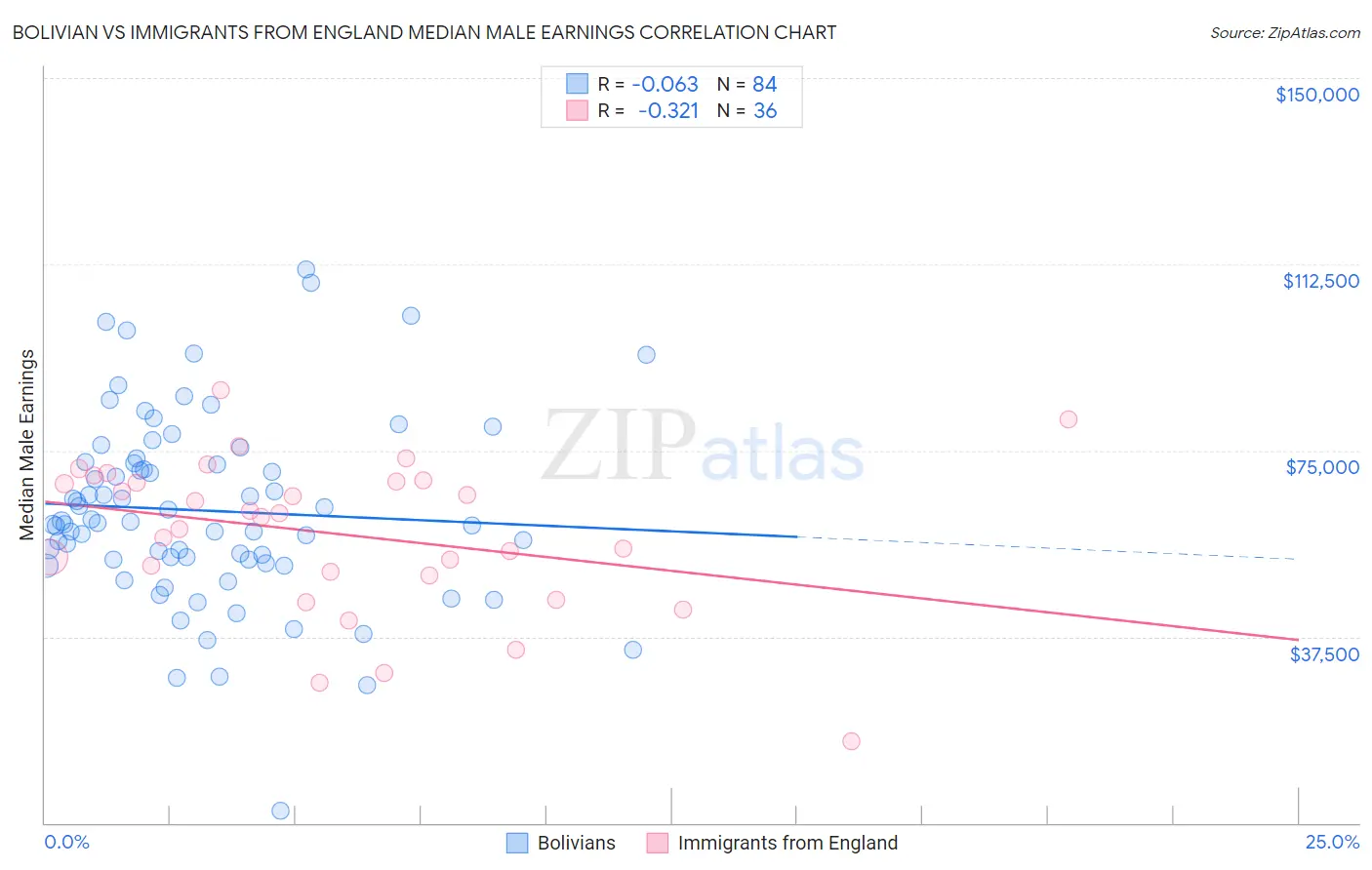 Bolivian vs Immigrants from England Median Male Earnings