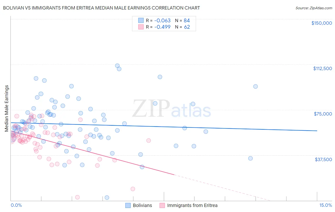 Bolivian vs Immigrants from Eritrea Median Male Earnings