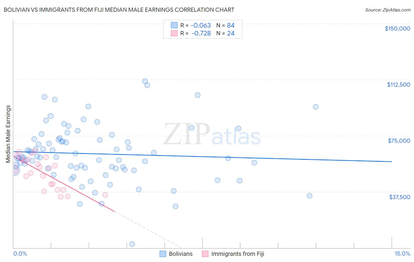 Bolivian vs Immigrants from Fiji Median Male Earnings