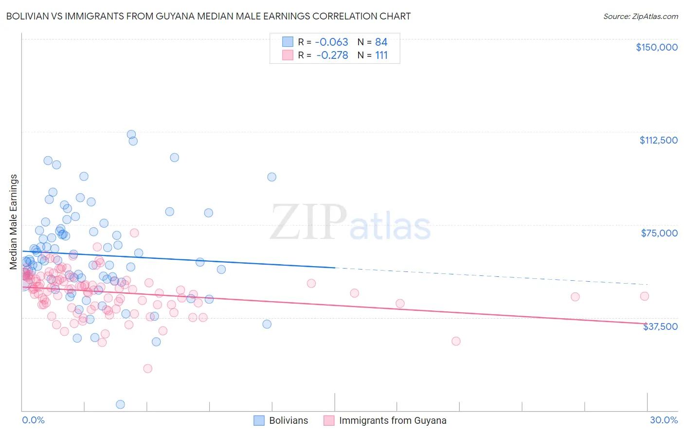 Bolivian vs Immigrants from Guyana Median Male Earnings