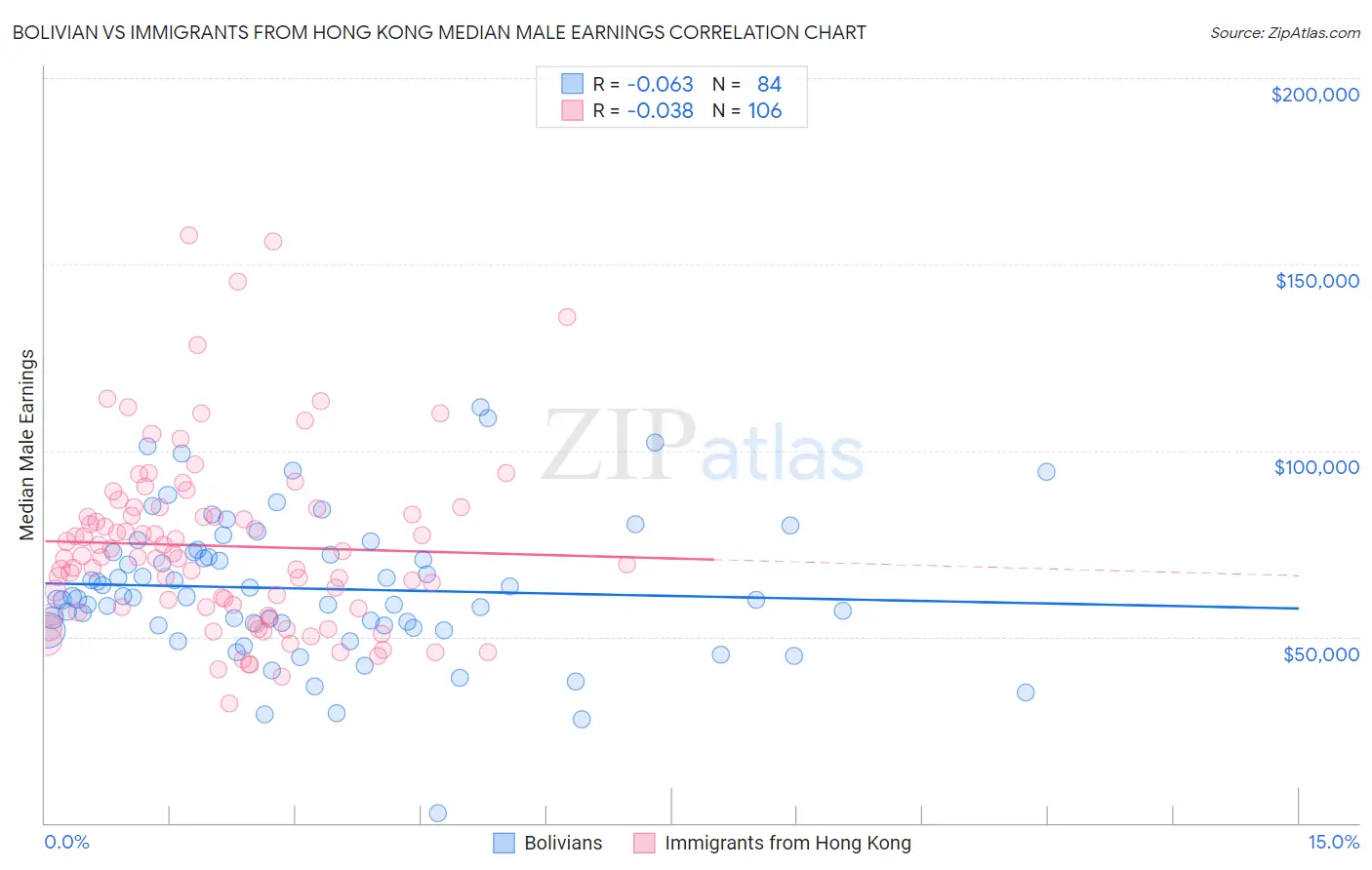Bolivian vs Immigrants from Hong Kong Median Male Earnings
