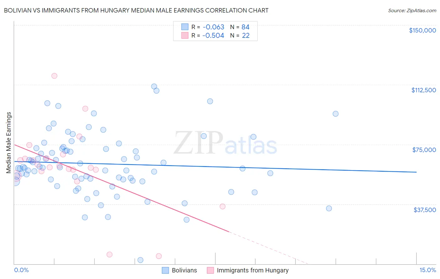 Bolivian vs Immigrants from Hungary Median Male Earnings