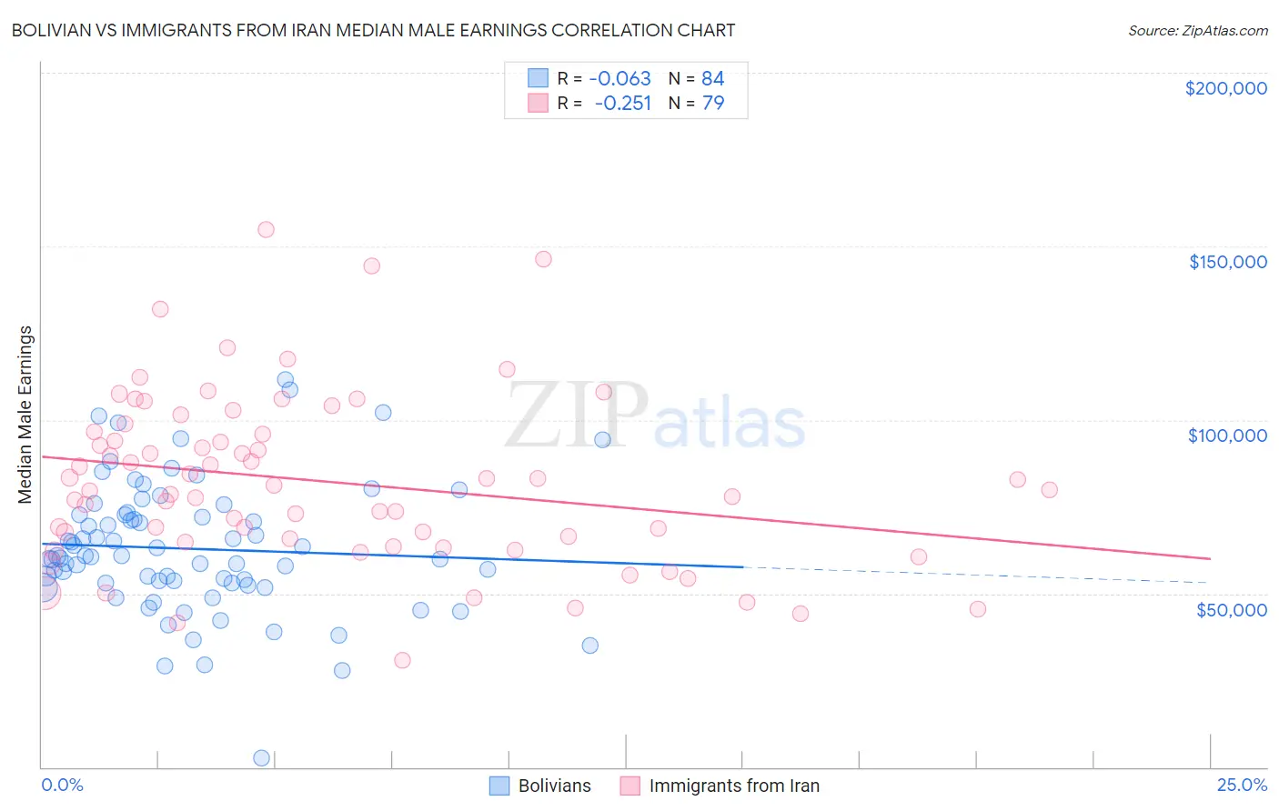 Bolivian vs Immigrants from Iran Median Male Earnings