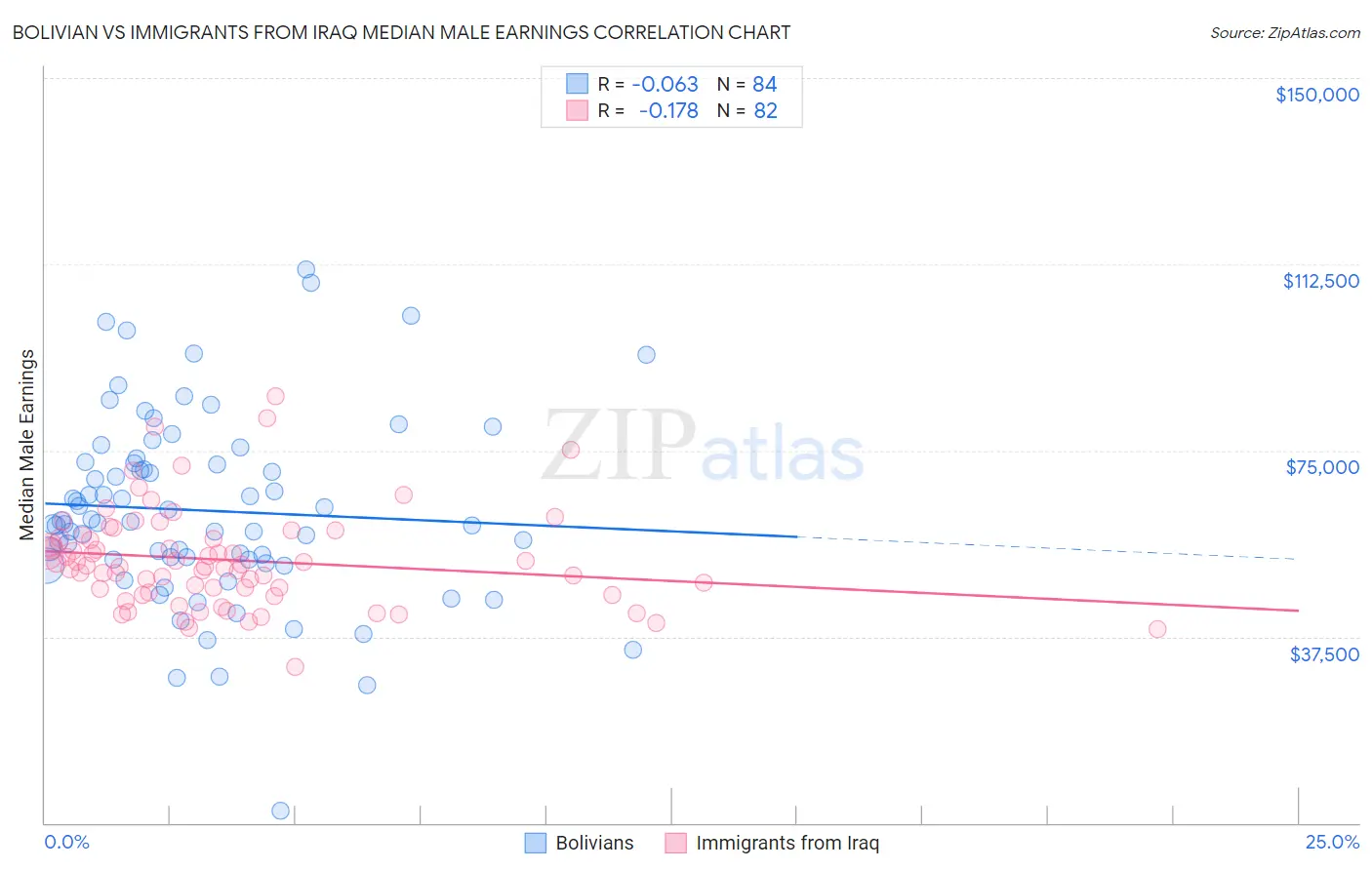 Bolivian vs Immigrants from Iraq Median Male Earnings