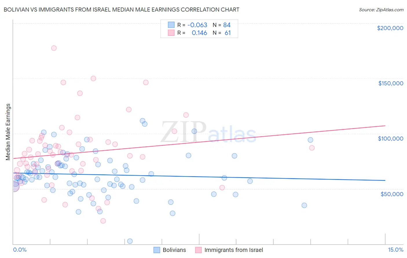 Bolivian vs Immigrants from Israel Median Male Earnings