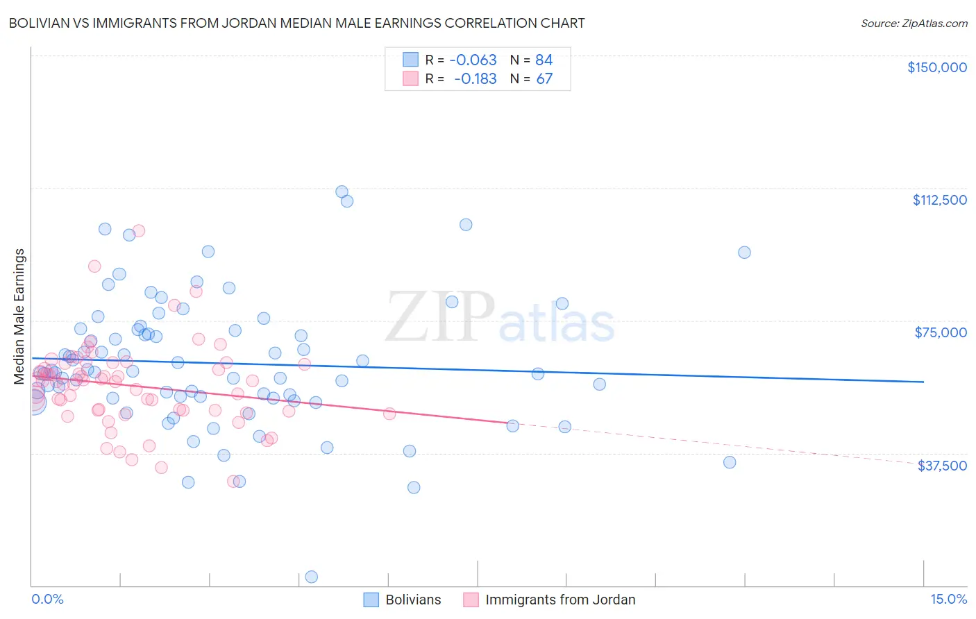 Bolivian vs Immigrants from Jordan Median Male Earnings