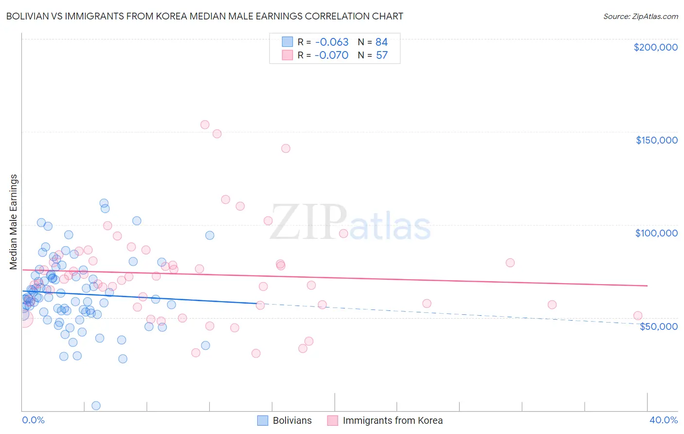 Bolivian vs Immigrants from Korea Median Male Earnings