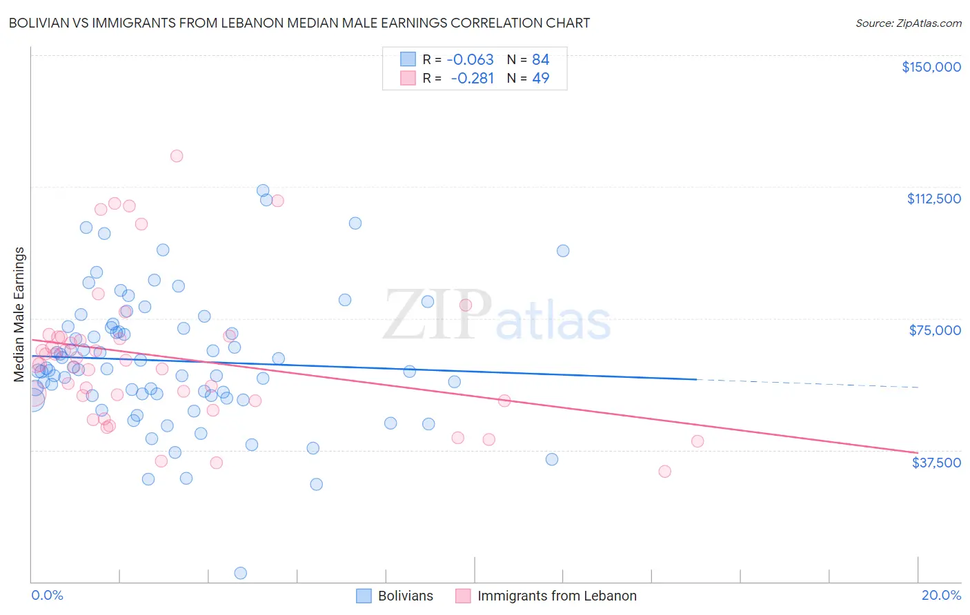 Bolivian vs Immigrants from Lebanon Median Male Earnings