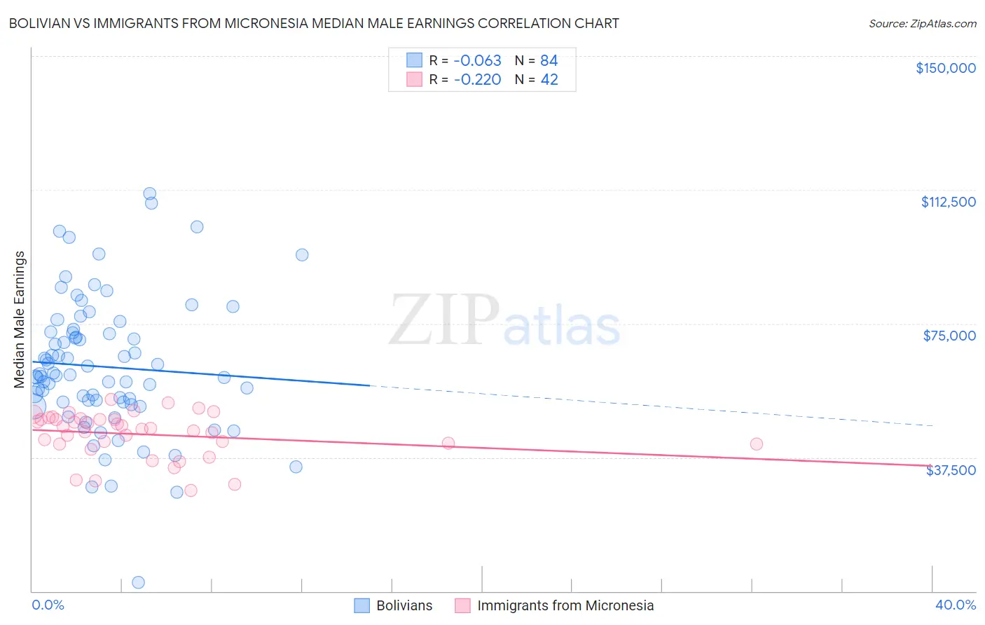 Bolivian vs Immigrants from Micronesia Median Male Earnings