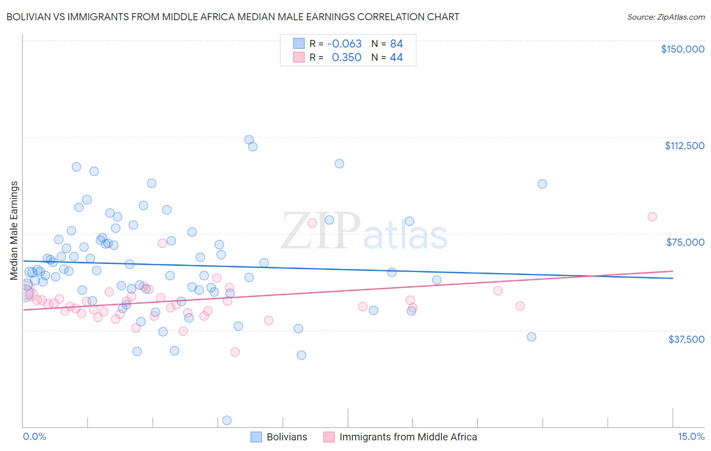 Bolivian vs Immigrants from Middle Africa Median Male Earnings
