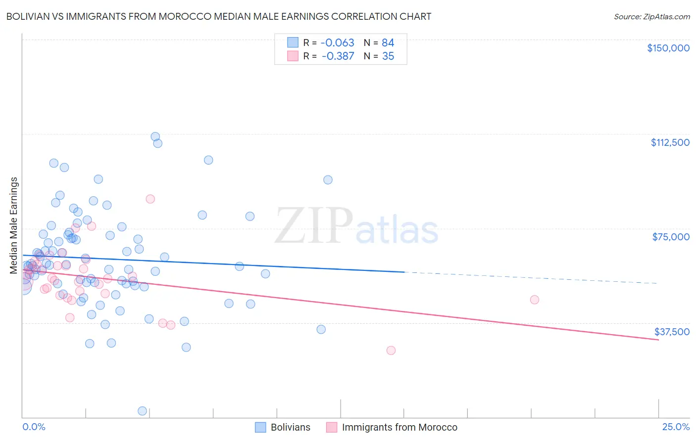 Bolivian vs Immigrants from Morocco Median Male Earnings