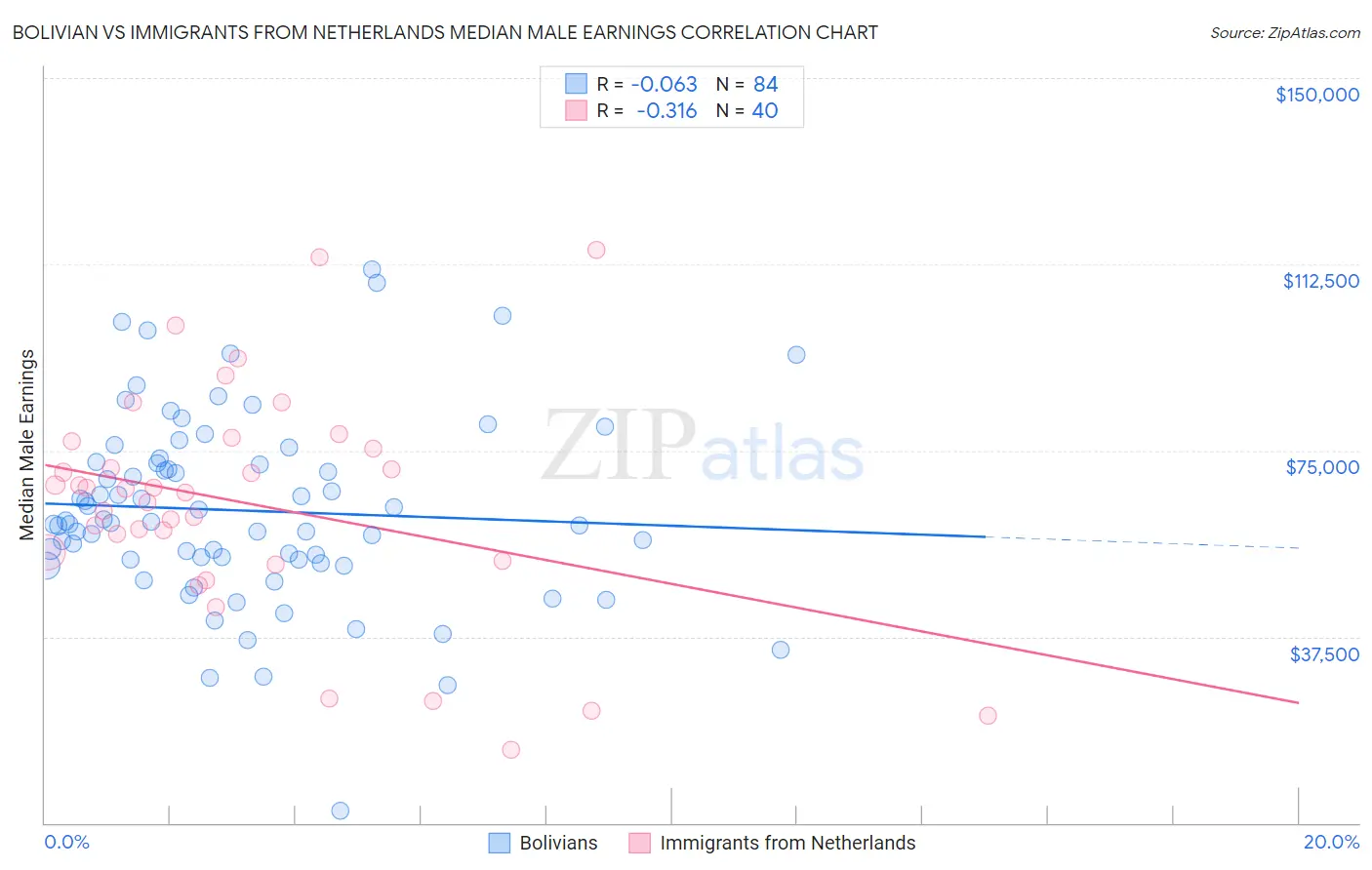 Bolivian vs Immigrants from Netherlands Median Male Earnings