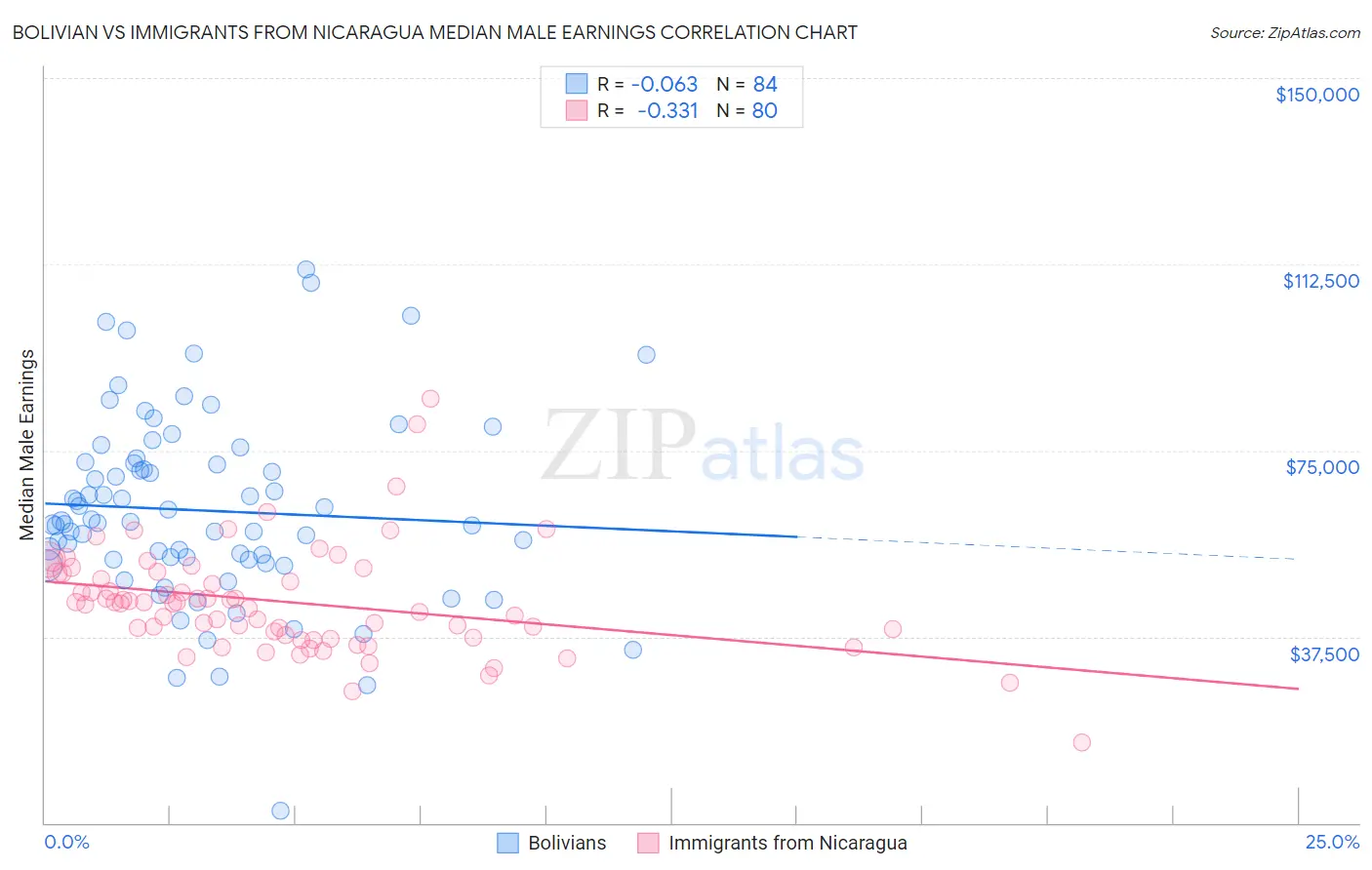 Bolivian vs Immigrants from Nicaragua Median Male Earnings