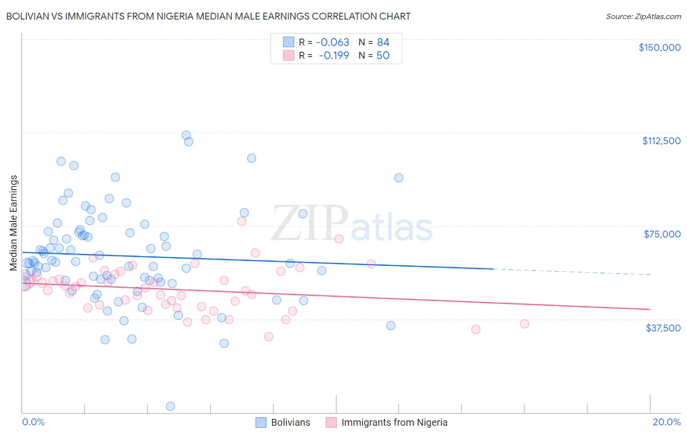 Bolivian vs Immigrants from Nigeria Median Male Earnings