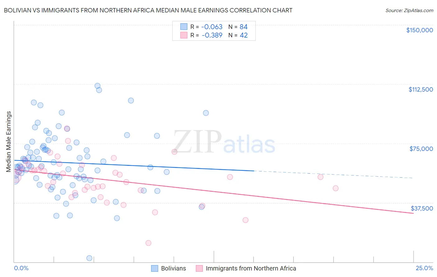 Bolivian vs Immigrants from Northern Africa Median Male Earnings