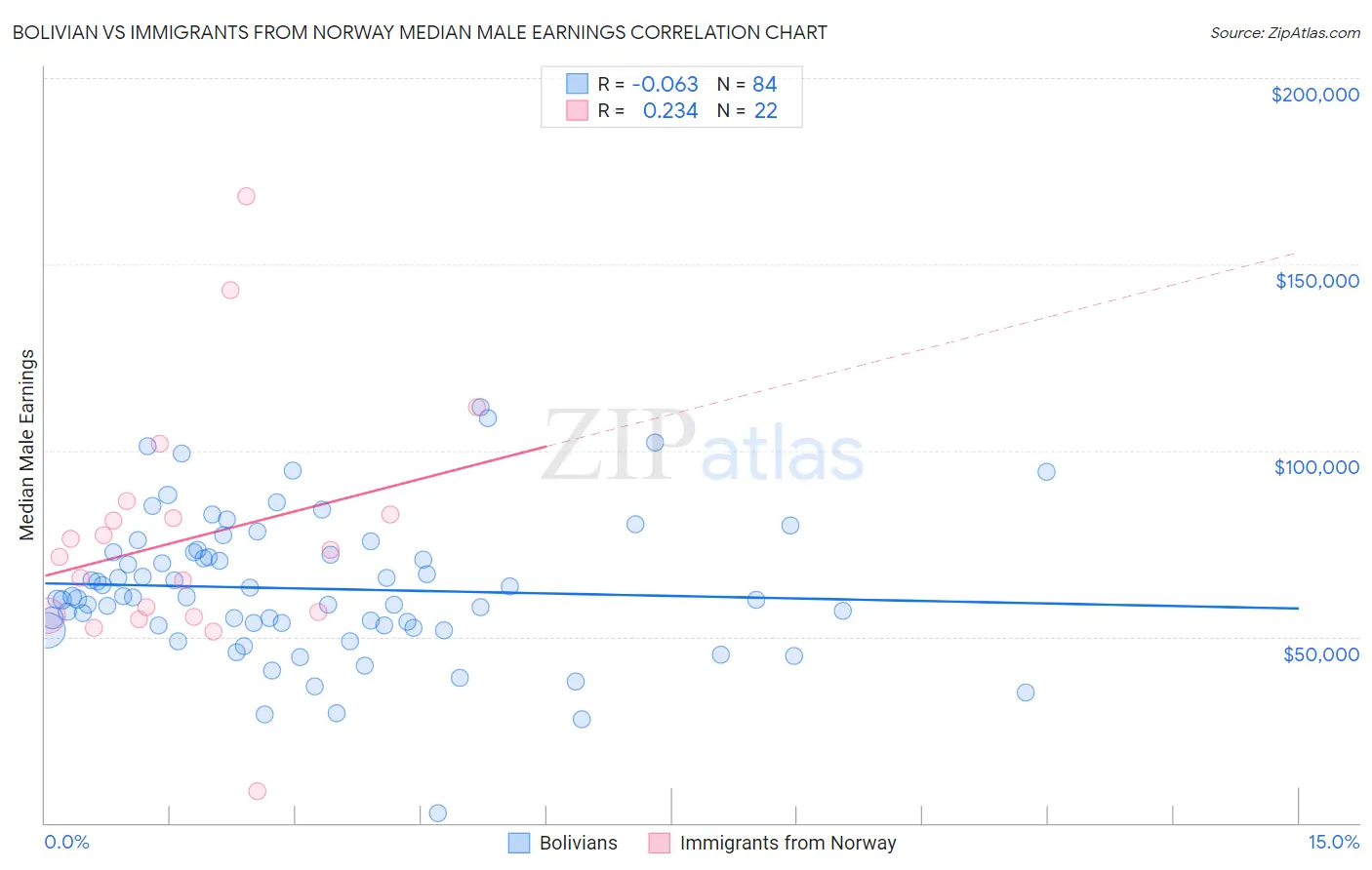 Bolivian vs Immigrants from Norway Median Male Earnings