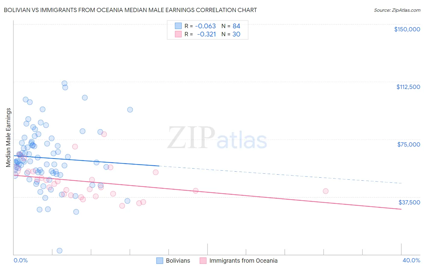 Bolivian vs Immigrants from Oceania Median Male Earnings